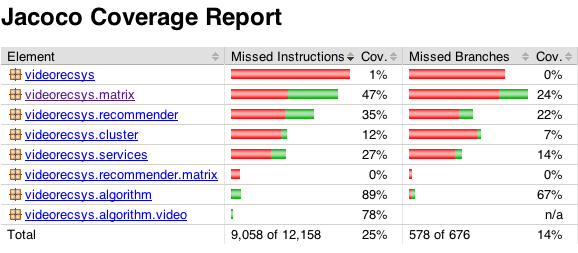 Overview of code coverage report