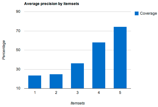 Average precision by itemsets